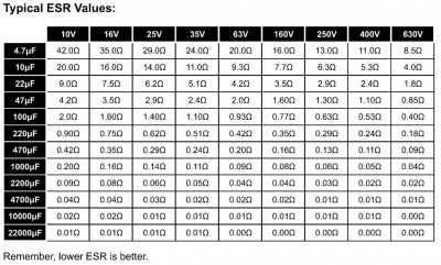 ESR chart